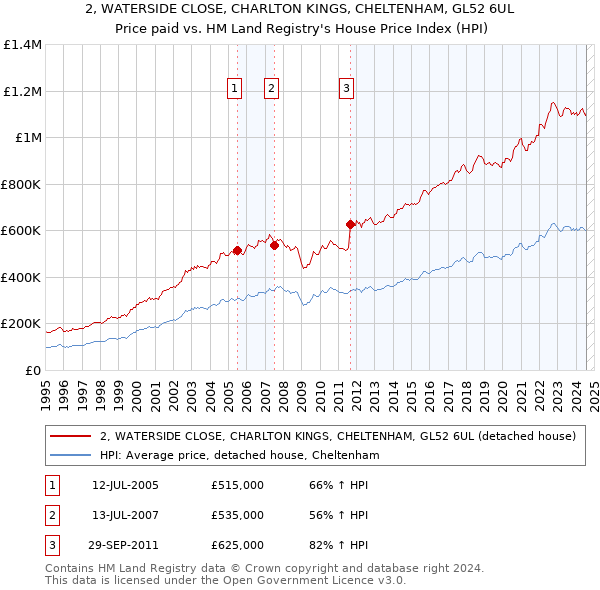 2, WATERSIDE CLOSE, CHARLTON KINGS, CHELTENHAM, GL52 6UL: Price paid vs HM Land Registry's House Price Index