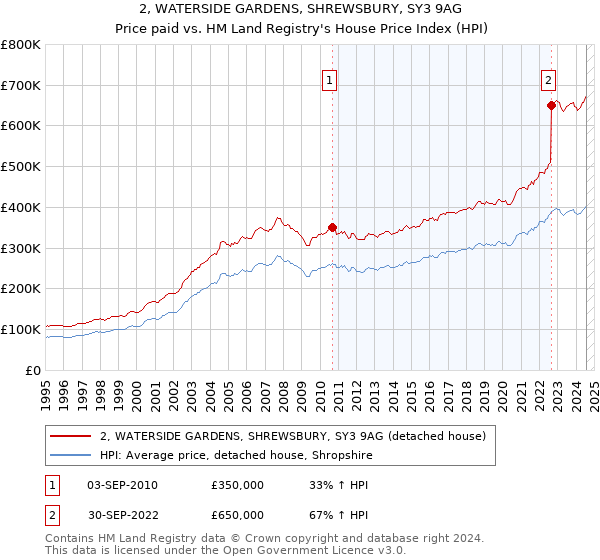 2, WATERSIDE GARDENS, SHREWSBURY, SY3 9AG: Price paid vs HM Land Registry's House Price Index