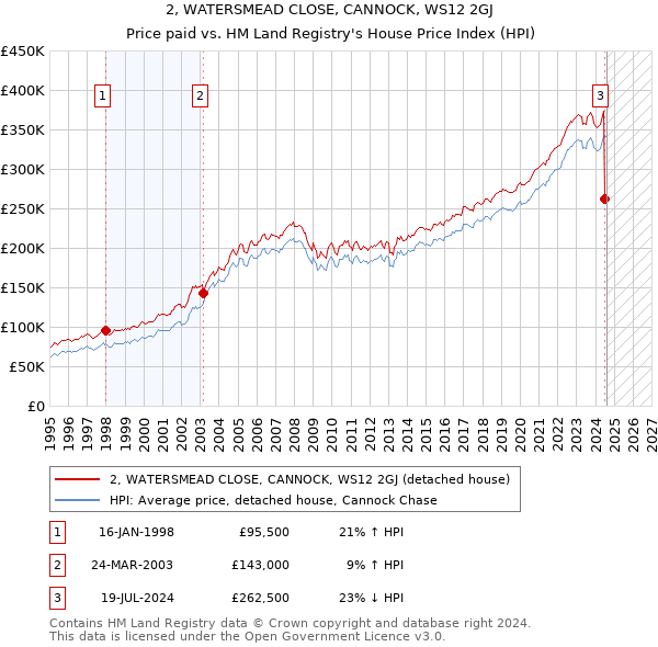 2, WATERSMEAD CLOSE, CANNOCK, WS12 2GJ: Price paid vs HM Land Registry's House Price Index