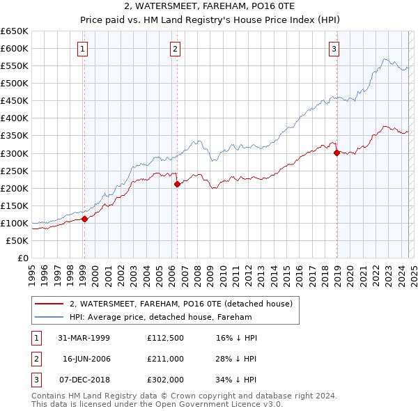 2, WATERSMEET, FAREHAM, PO16 0TE: Price paid vs HM Land Registry's House Price Index