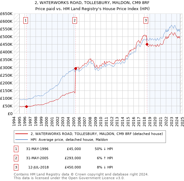 2, WATERWORKS ROAD, TOLLESBURY, MALDON, CM9 8RF: Price paid vs HM Land Registry's House Price Index