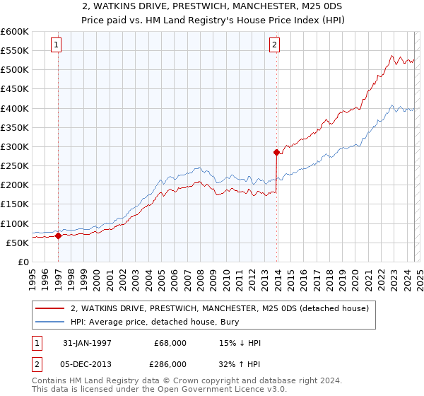 2, WATKINS DRIVE, PRESTWICH, MANCHESTER, M25 0DS: Price paid vs HM Land Registry's House Price Index