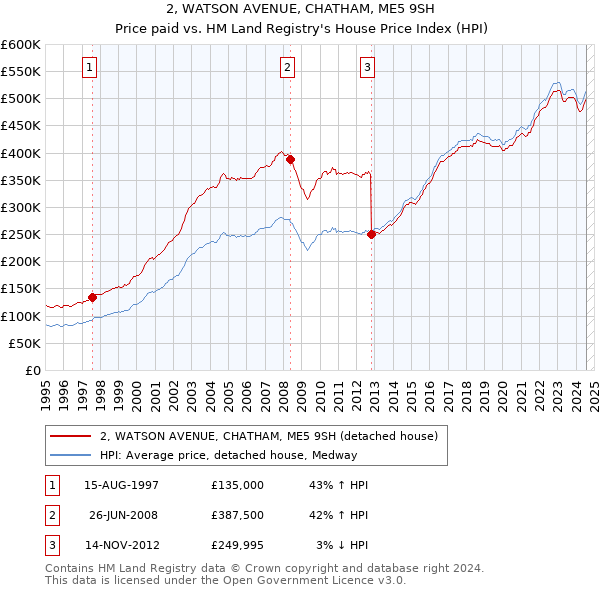 2, WATSON AVENUE, CHATHAM, ME5 9SH: Price paid vs HM Land Registry's House Price Index