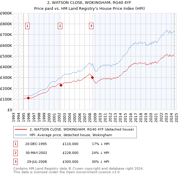 2, WATSON CLOSE, WOKINGHAM, RG40 4YF: Price paid vs HM Land Registry's House Price Index