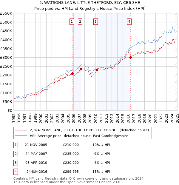 2, WATSONS LANE, LITTLE THETFORD, ELY, CB6 3HE: Price paid vs HM Land Registry's House Price Index