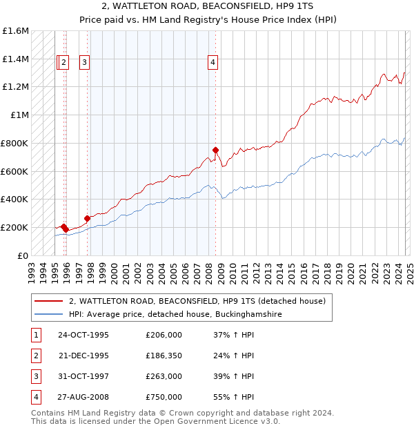 2, WATTLETON ROAD, BEACONSFIELD, HP9 1TS: Price paid vs HM Land Registry's House Price Index