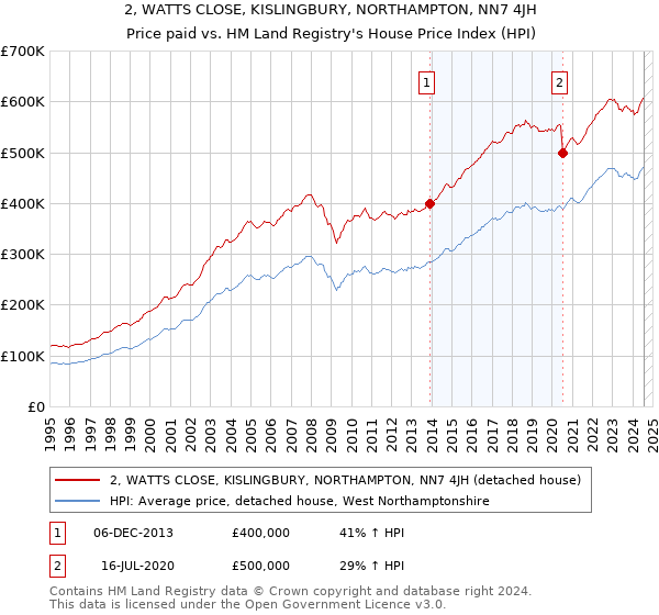 2, WATTS CLOSE, KISLINGBURY, NORTHAMPTON, NN7 4JH: Price paid vs HM Land Registry's House Price Index