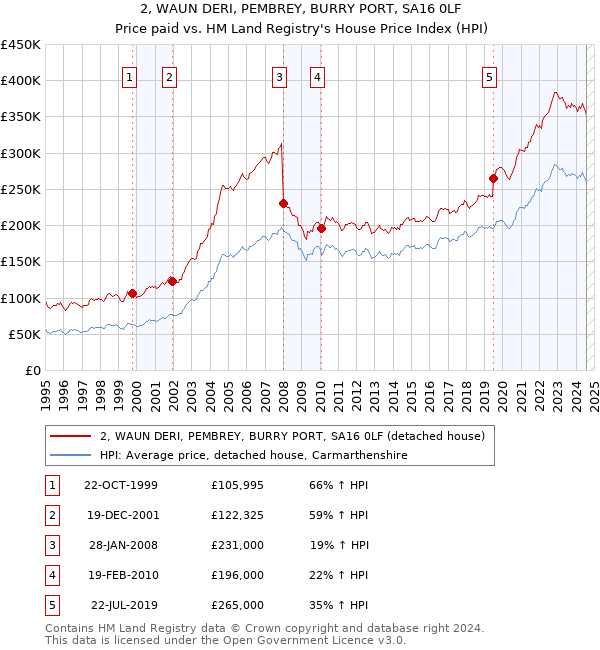 2, WAUN DERI, PEMBREY, BURRY PORT, SA16 0LF: Price paid vs HM Land Registry's House Price Index