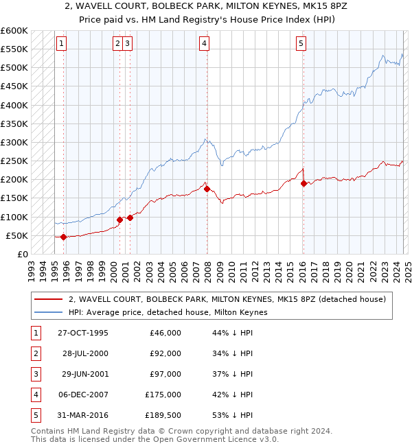 2, WAVELL COURT, BOLBECK PARK, MILTON KEYNES, MK15 8PZ: Price paid vs HM Land Registry's House Price Index