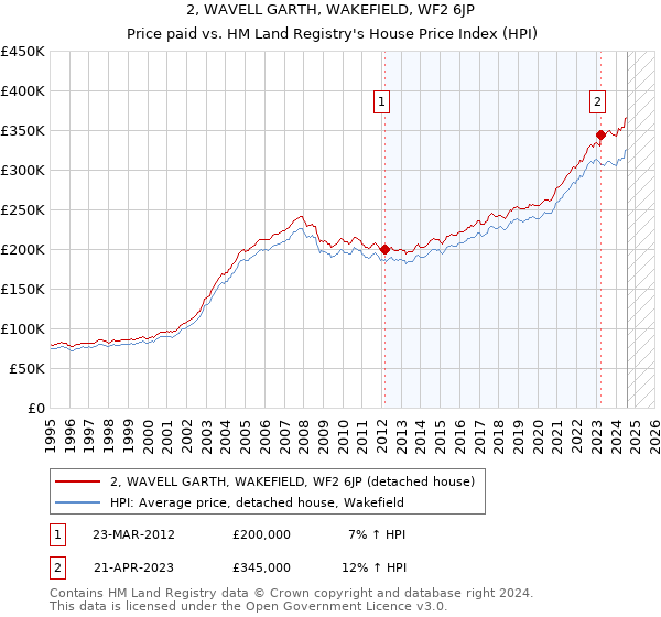 2, WAVELL GARTH, WAKEFIELD, WF2 6JP: Price paid vs HM Land Registry's House Price Index