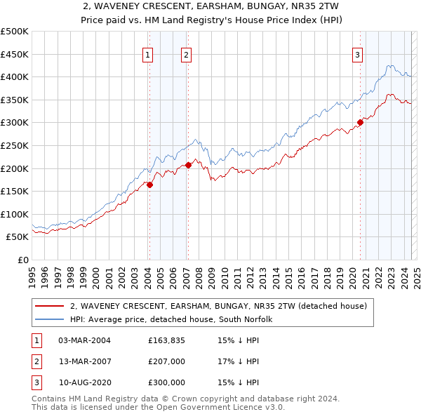 2, WAVENEY CRESCENT, EARSHAM, BUNGAY, NR35 2TW: Price paid vs HM Land Registry's House Price Index