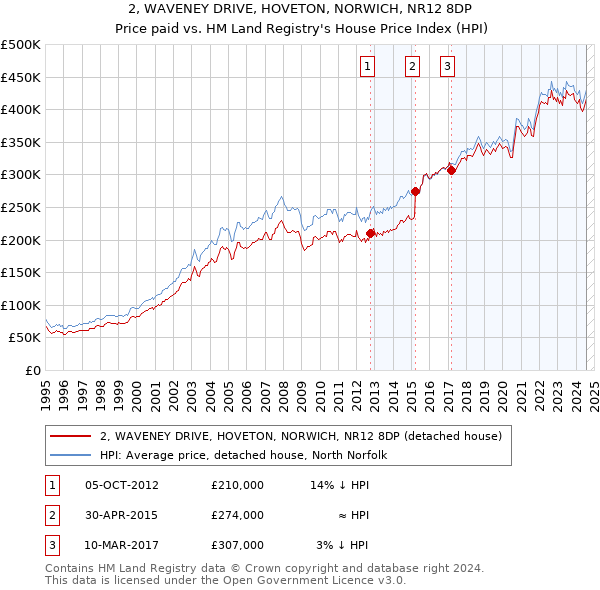 2, WAVENEY DRIVE, HOVETON, NORWICH, NR12 8DP: Price paid vs HM Land Registry's House Price Index