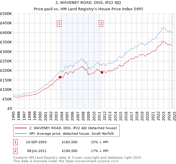 2, WAVENEY ROAD, DISS, IP22 4JQ: Price paid vs HM Land Registry's House Price Index