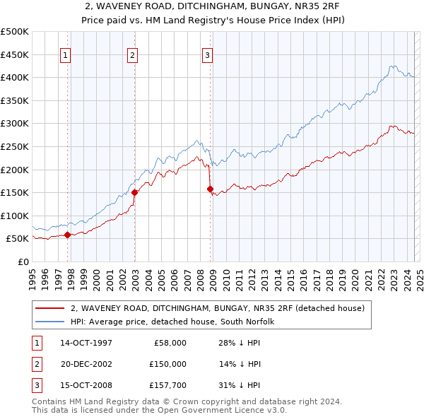 2, WAVENEY ROAD, DITCHINGHAM, BUNGAY, NR35 2RF: Price paid vs HM Land Registry's House Price Index