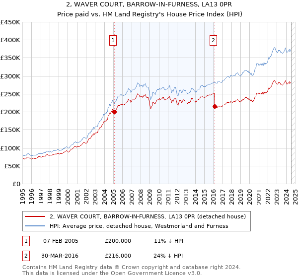 2, WAVER COURT, BARROW-IN-FURNESS, LA13 0PR: Price paid vs HM Land Registry's House Price Index