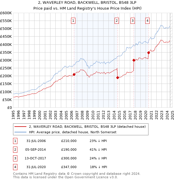 2, WAVERLEY ROAD, BACKWELL, BRISTOL, BS48 3LP: Price paid vs HM Land Registry's House Price Index