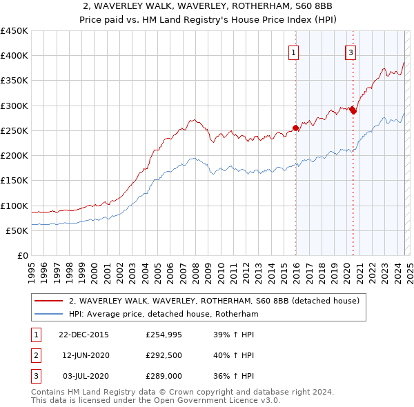 2, WAVERLEY WALK, WAVERLEY, ROTHERHAM, S60 8BB: Price paid vs HM Land Registry's House Price Index