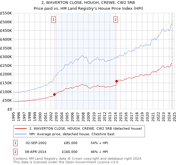 2, WAVERTON CLOSE, HOUGH, CREWE, CW2 5RB: Price paid vs HM Land Registry's House Price Index