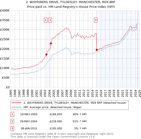 2, WAYFARERS DRIVE, TYLDESLEY, MANCHESTER, M29 8RP: Price paid vs HM Land Registry's House Price Index