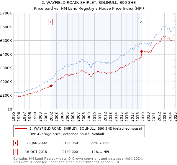 2, WAYFIELD ROAD, SHIRLEY, SOLIHULL, B90 3HE: Price paid vs HM Land Registry's House Price Index