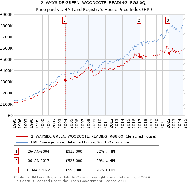 2, WAYSIDE GREEN, WOODCOTE, READING, RG8 0QJ: Price paid vs HM Land Registry's House Price Index