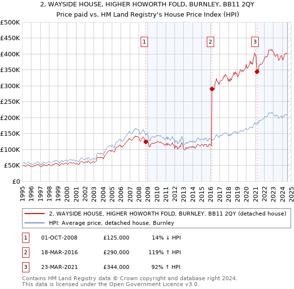 2, WAYSIDE HOUSE, HIGHER HOWORTH FOLD, BURNLEY, BB11 2QY: Price paid vs HM Land Registry's House Price Index