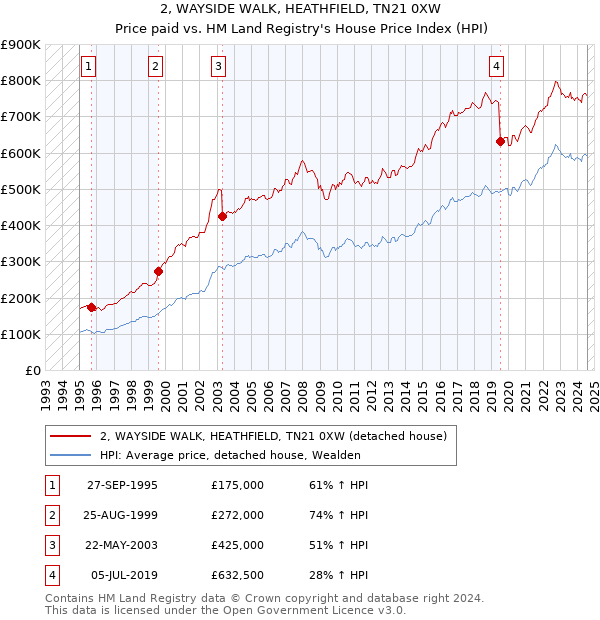 2, WAYSIDE WALK, HEATHFIELD, TN21 0XW: Price paid vs HM Land Registry's House Price Index