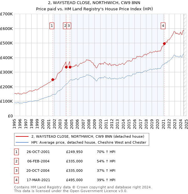 2, WAYSTEAD CLOSE, NORTHWICH, CW9 8NN: Price paid vs HM Land Registry's House Price Index