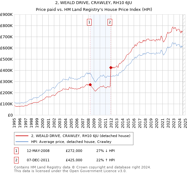 2, WEALD DRIVE, CRAWLEY, RH10 6JU: Price paid vs HM Land Registry's House Price Index