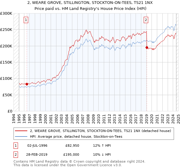 2, WEARE GROVE, STILLINGTON, STOCKTON-ON-TEES, TS21 1NX: Price paid vs HM Land Registry's House Price Index