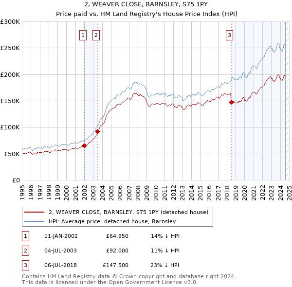 2, WEAVER CLOSE, BARNSLEY, S75 1PY: Price paid vs HM Land Registry's House Price Index