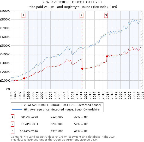 2, WEAVERCROFT, DIDCOT, OX11 7RR: Price paid vs HM Land Registry's House Price Index