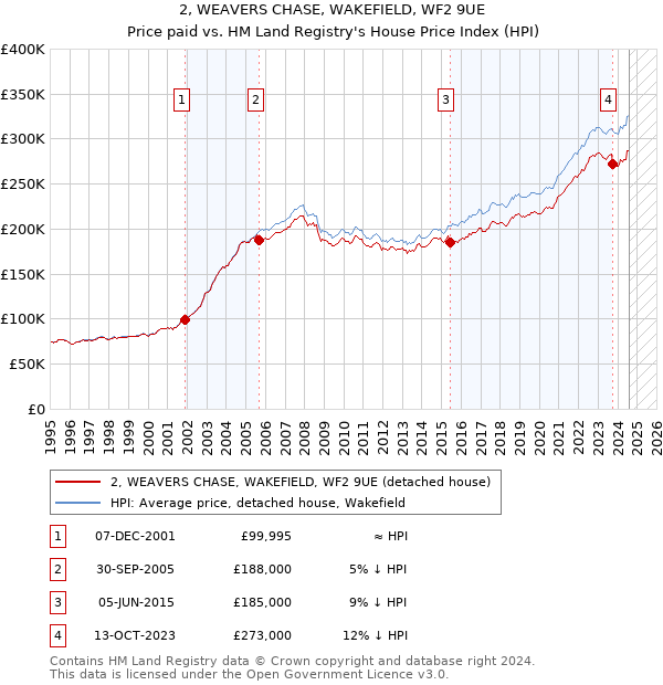 2, WEAVERS CHASE, WAKEFIELD, WF2 9UE: Price paid vs HM Land Registry's House Price Index