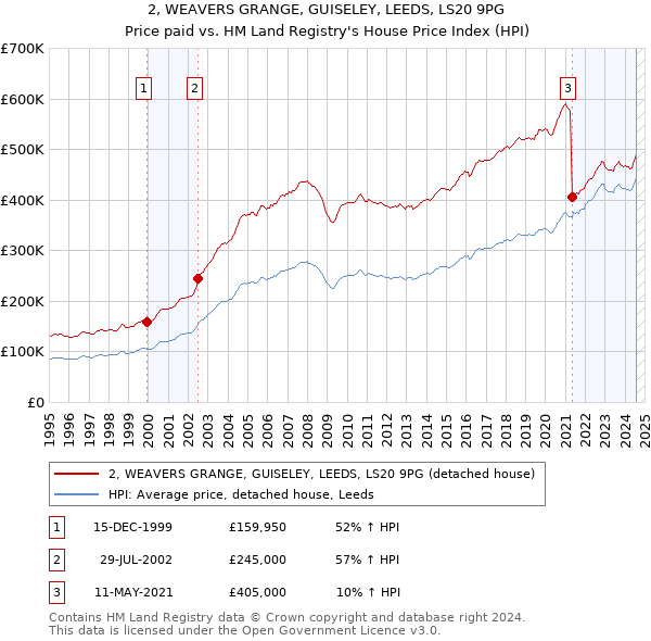 2, WEAVERS GRANGE, GUISELEY, LEEDS, LS20 9PG: Price paid vs HM Land Registry's House Price Index