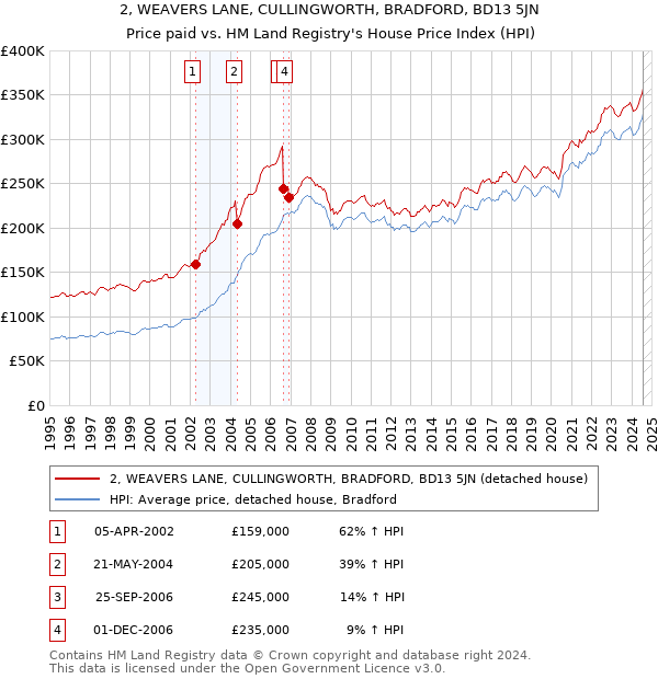 2, WEAVERS LANE, CULLINGWORTH, BRADFORD, BD13 5JN: Price paid vs HM Land Registry's House Price Index