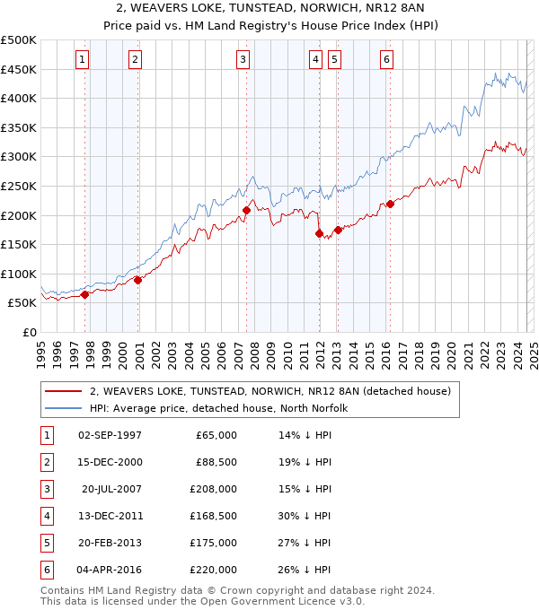 2, WEAVERS LOKE, TUNSTEAD, NORWICH, NR12 8AN: Price paid vs HM Land Registry's House Price Index