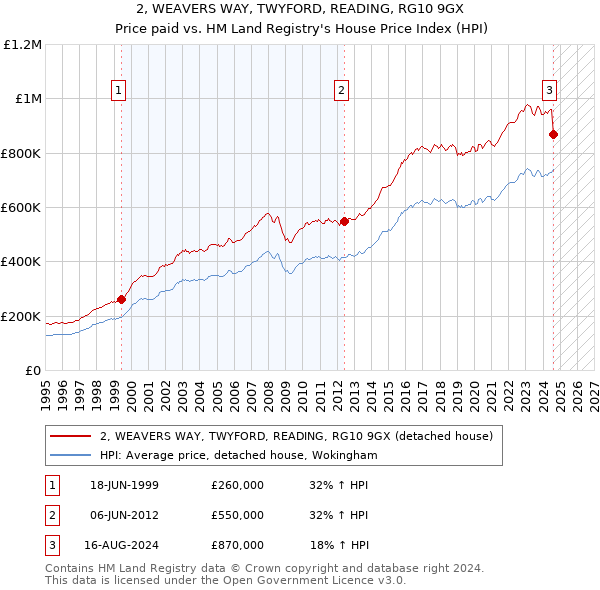 2, WEAVERS WAY, TWYFORD, READING, RG10 9GX: Price paid vs HM Land Registry's House Price Index