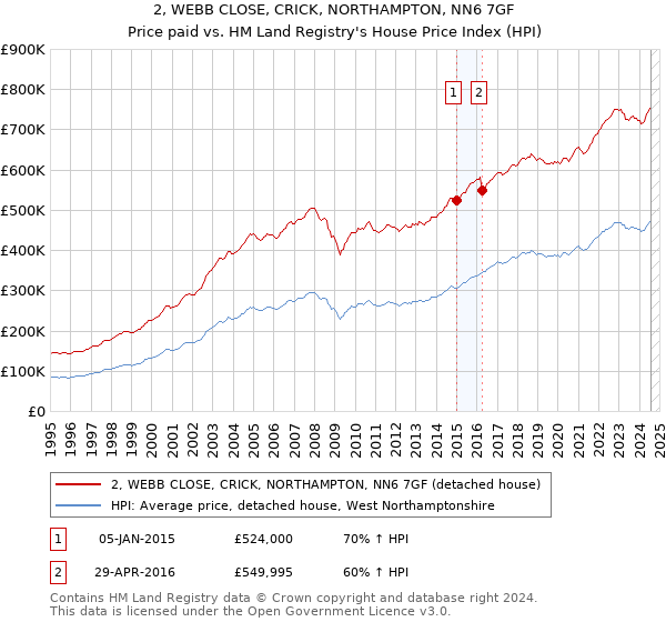 2, WEBB CLOSE, CRICK, NORTHAMPTON, NN6 7GF: Price paid vs HM Land Registry's House Price Index