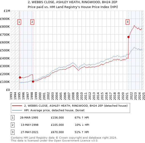 2, WEBBS CLOSE, ASHLEY HEATH, RINGWOOD, BH24 2EP: Price paid vs HM Land Registry's House Price Index