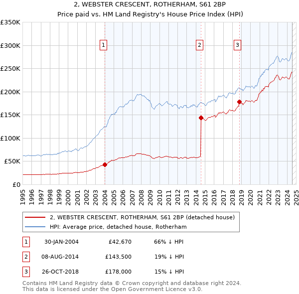 2, WEBSTER CRESCENT, ROTHERHAM, S61 2BP: Price paid vs HM Land Registry's House Price Index