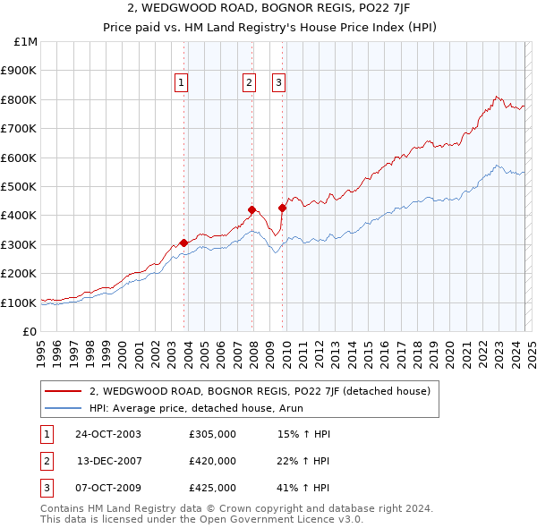 2, WEDGWOOD ROAD, BOGNOR REGIS, PO22 7JF: Price paid vs HM Land Registry's House Price Index