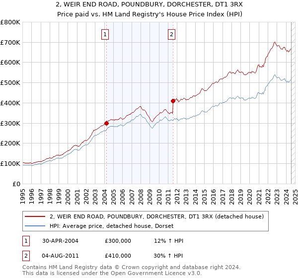 2, WEIR END ROAD, POUNDBURY, DORCHESTER, DT1 3RX: Price paid vs HM Land Registry's House Price Index