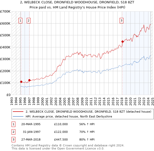 2, WELBECK CLOSE, DRONFIELD WOODHOUSE, DRONFIELD, S18 8ZT: Price paid vs HM Land Registry's House Price Index