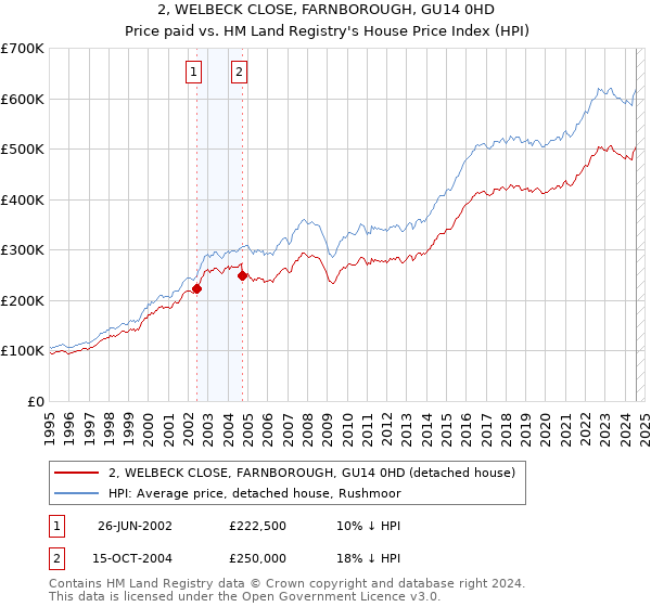 2, WELBECK CLOSE, FARNBOROUGH, GU14 0HD: Price paid vs HM Land Registry's House Price Index