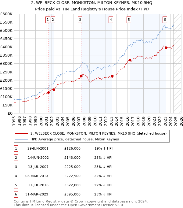 2, WELBECK CLOSE, MONKSTON, MILTON KEYNES, MK10 9HQ: Price paid vs HM Land Registry's House Price Index