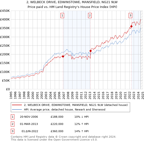 2, WELBECK DRIVE, EDWINSTOWE, MANSFIELD, NG21 9LW: Price paid vs HM Land Registry's House Price Index