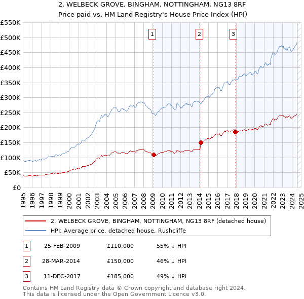 2, WELBECK GROVE, BINGHAM, NOTTINGHAM, NG13 8RF: Price paid vs HM Land Registry's House Price Index