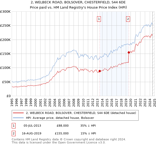 2, WELBECK ROAD, BOLSOVER, CHESTERFIELD, S44 6DE: Price paid vs HM Land Registry's House Price Index