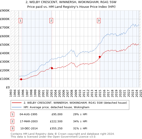 2, WELBY CRESCENT, WINNERSH, WOKINGHAM, RG41 5SW: Price paid vs HM Land Registry's House Price Index