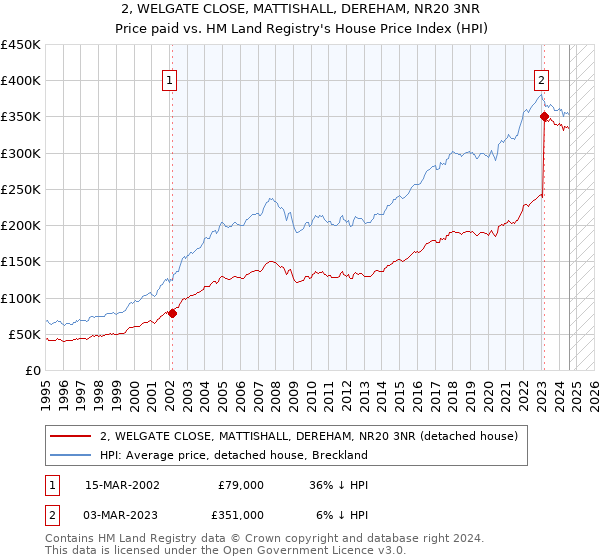 2, WELGATE CLOSE, MATTISHALL, DEREHAM, NR20 3NR: Price paid vs HM Land Registry's House Price Index